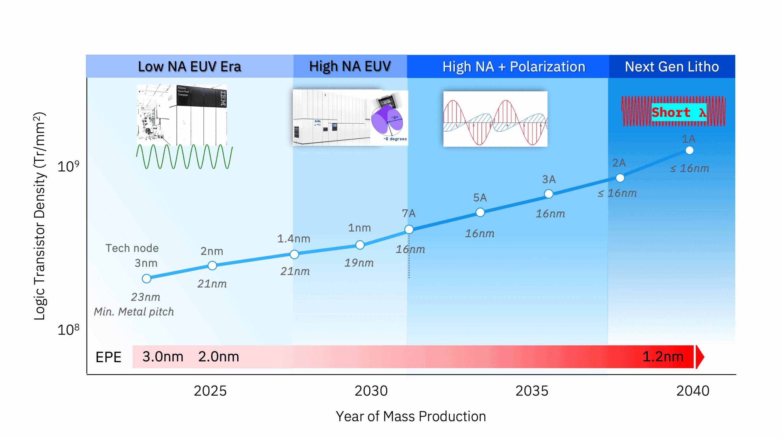 IBM Maps The Lithography Road Beyond 2 Nanometers